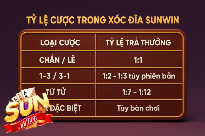 Xóc đĩa Sunwin 3 Tỷ lệ cược trong xóc đĩa Sunwin